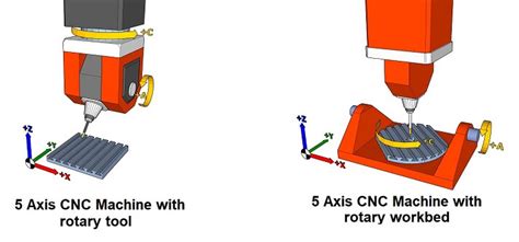 6 axis cnc machine parts|cnc machine axis locations diagram.